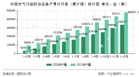 中國大氣污染防治設(shè)備產(chǎn)量分月度（累計值）統(tǒng)計圖