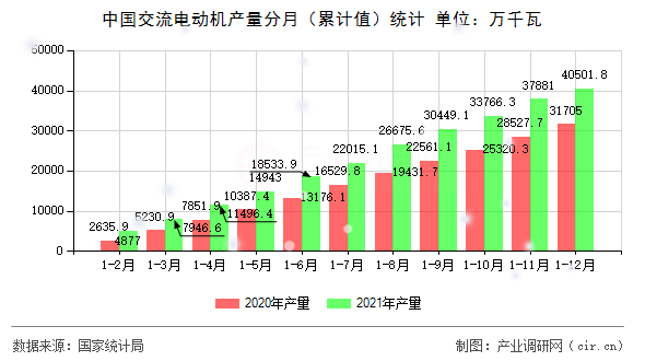 中國交流電動機(jī)產(chǎn)量分月（累計(jì)值）統(tǒng)計(jì)