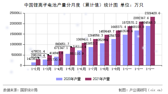 中國鋰離子電池產(chǎn)量分月度(累計值)統(tǒng)計圖 中國鋰離子電池產(chǎn)量分月度(累計值)統(tǒng)計圖