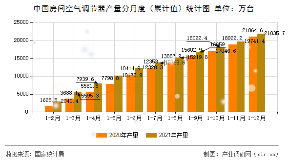 中國房間空氣調(diào)節(jié)器產(chǎn)量分月度（累計值）統(tǒng)計圖