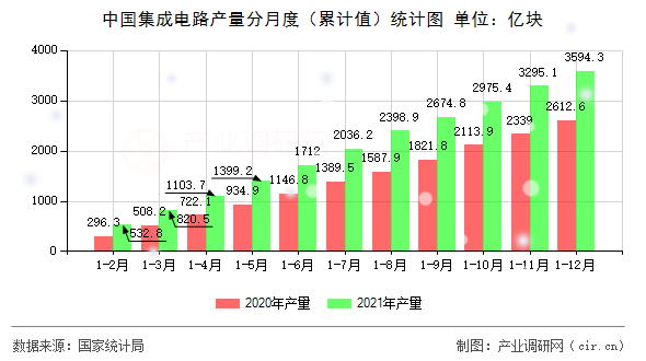 中國(guó)集成電路產(chǎn)量分月度（累計(jì)值）統(tǒng)計(jì)圖