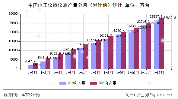 中國(guó)電工儀器儀表產(chǎn)量分月（累計(jì)值）統(tǒng)計(jì)