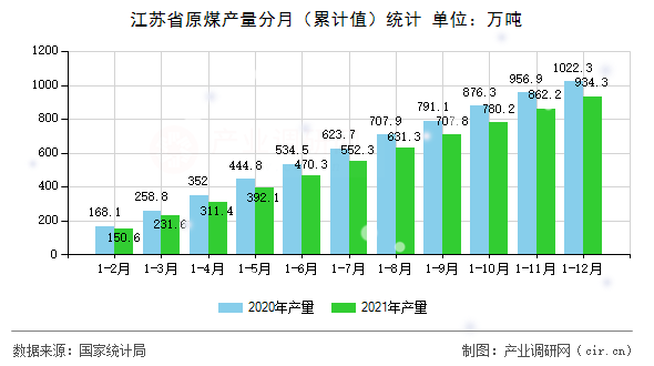 江蘇省原煤產(chǎn)量分月（累計值）統(tǒng)計