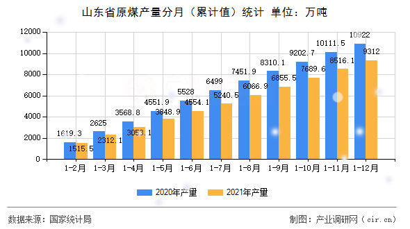 山東省原煤產(chǎn)量分月（累計值）統(tǒng)計