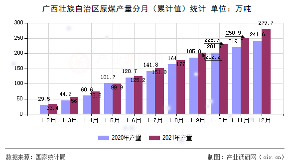 廣西壯族自治區(qū)原煤產(chǎn)量分月(累計(jì)值)統(tǒng)計(jì) 廣西壯族自治區(qū)原煤產(chǎn)量分月(累計(jì)值)統(tǒng)計(jì)