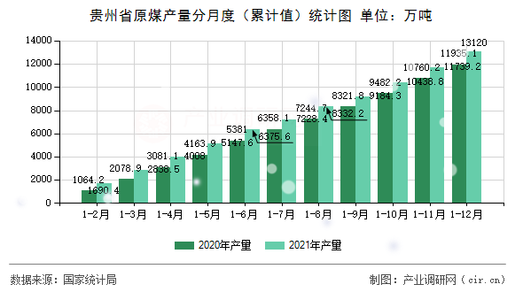 貴州省原煤產(chǎn)量分月度（累計(jì)值）統(tǒng)計(jì)圖