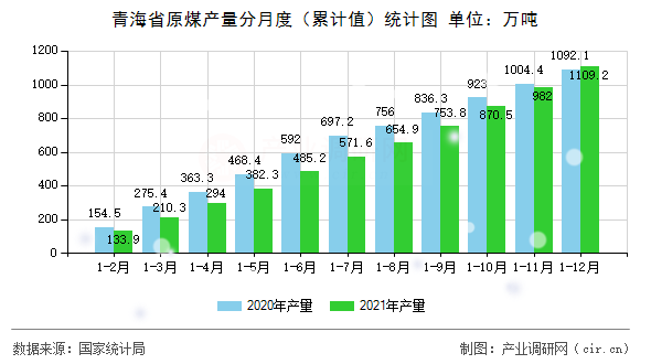 青海省原煤產(chǎn)量分月度（累計值）統(tǒng)計圖