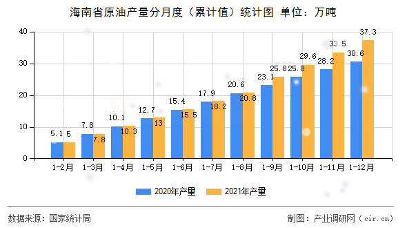 海南省原油產(chǎn)量分月度（累計(jì)值）統(tǒng)計(jì)圖