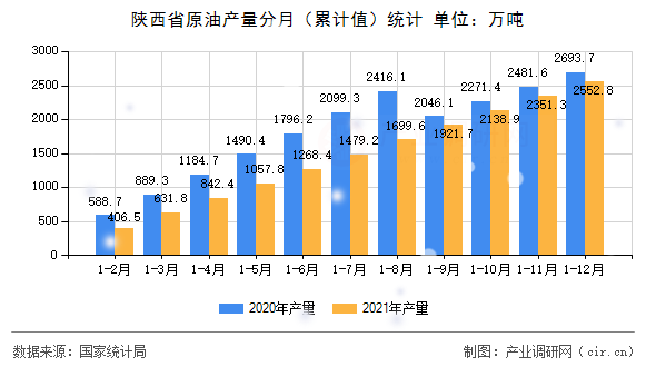 陜西省原油產(chǎn)量分月（累計值）統(tǒng)計