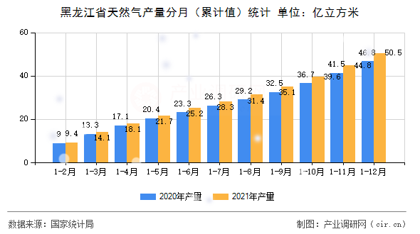 黑龍江省天然氣產(chǎn)量分月(累計值)統(tǒng)計 黑龍江省天然氣產(chǎn)量分月(累計值)統(tǒng)計