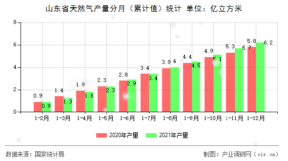 山東省天然氣產(chǎn)量分月（累計值）統(tǒng)計