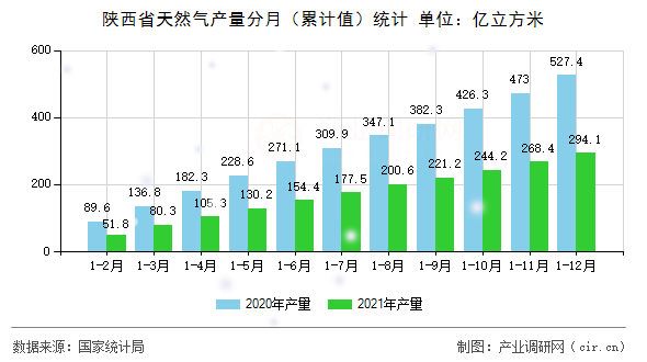 陜西省天然氣產(chǎn)量分月（累計值）統(tǒng)計