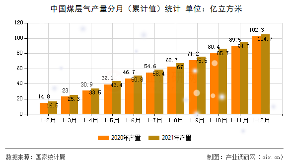 中國煤層氣產(chǎn)量分月（累計(jì)值）統(tǒng)計(jì)