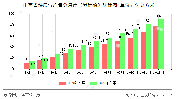 山西省煤層氣產量分月度(累計值)統(tǒng)計圖 山西省煤層氣產量分月度(累計值)統(tǒng)計圖