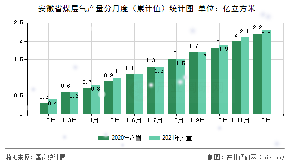 安徽省煤層氣產(chǎn)量分月度（累計值）統(tǒng)計圖