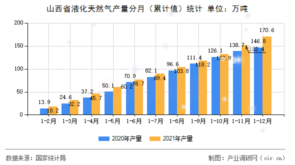 山西省液化天然氣產(chǎn)量分月（累計值）統(tǒng)計