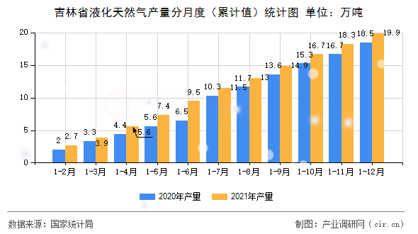 吉林省液化天然氣產(chǎn)量分月度（累計(jì)值）統(tǒng)計(jì)圖