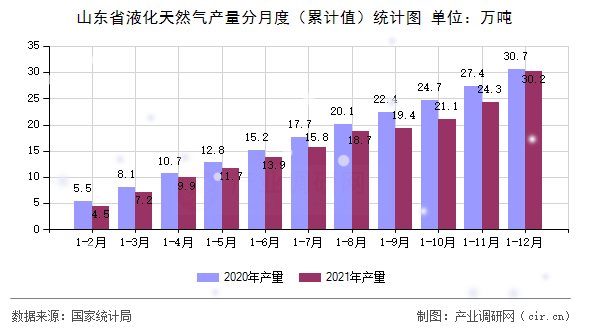 山東省液化天然氣產(chǎn)量分月度（累計(jì)值）統(tǒng)計(jì)圖