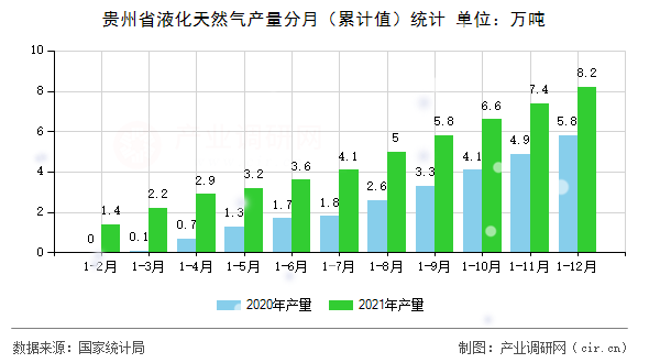 貴州省液化天然氣產(chǎn)量分月（累計(jì)值）統(tǒng)計(jì)