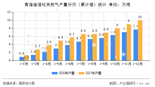青海省液化天然氣產(chǎn)量分月(累計(jì)值)統(tǒng)計(jì) 青海省液化天然氣產(chǎn)量分月(累計(jì)值)統(tǒng)計(jì)