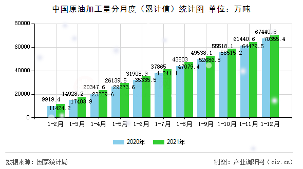 中國(guó)原油加工量分月度（累計(jì)值）統(tǒng)計(jì)圖