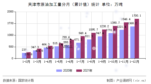 天津市原油加工量分月（累計(jì)值）統(tǒng)計(jì)