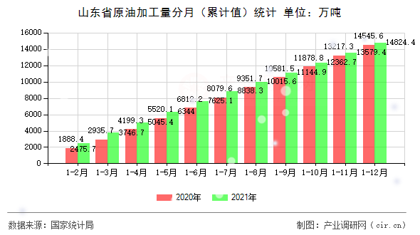 山東省原油加工量分月（累計值）統(tǒng)計