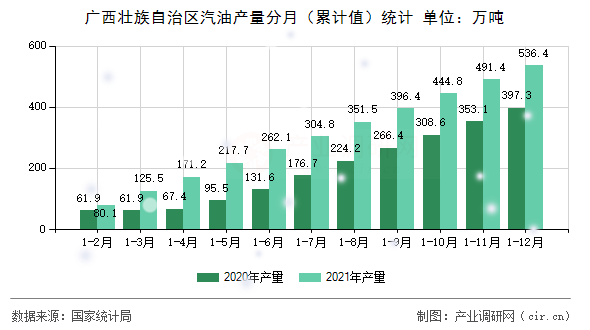 廣西壯族自治區(qū)汽油產(chǎn)量分月（累計值）統(tǒng)計
