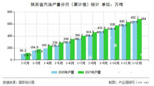 陜西省汽油產(chǎn)量分月（累計值）統(tǒng)計