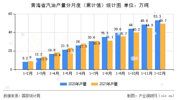 青海省汽油產(chǎn)量分月度（累計值）統(tǒng)計圖