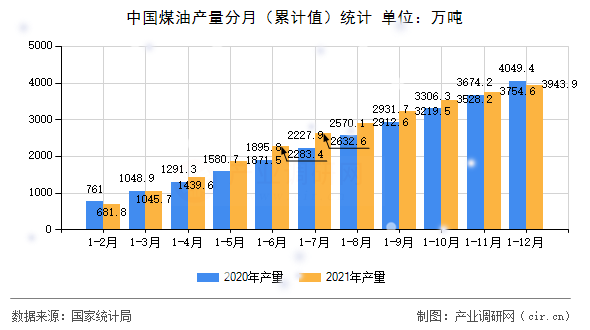 中國煤油產量分月（累計值）統(tǒng)計