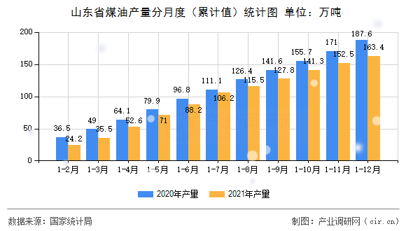 山東省煤油產量分月度（累計值）統(tǒng)計圖