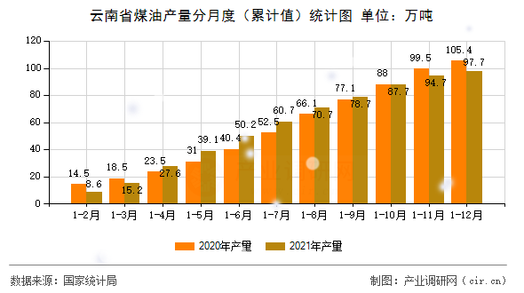 云南省煤油產(chǎn)量分月度(累計值)統(tǒng)計圖 云南省煤油產(chǎn)量分月度(累計值)統(tǒng)計圖