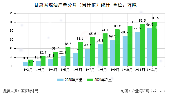 甘肅省煤油產(chǎn)量分月（累計(jì)值）統(tǒng)計(jì)