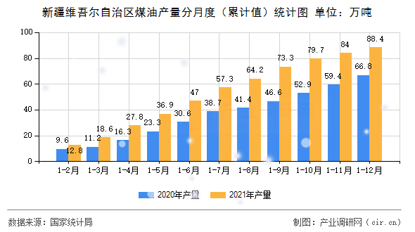 新疆維吾爾自治區(qū)煤油產(chǎn)量分月度（累計(jì)值）統(tǒng)計(jì)圖