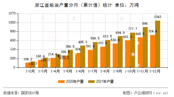 浙江省柴油產(chǎn)量分月(累計(jì)值)統(tǒng)計(jì) 浙江省柴油產(chǎn)量分月(累計(jì)值)統(tǒng)計(jì)