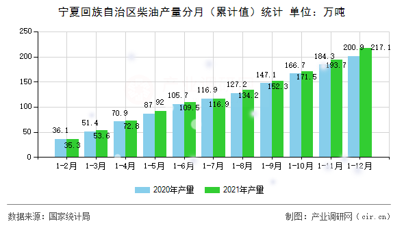 寧夏回族自治區(qū)柴油產(chǎn)量分月（累計(jì)值）統(tǒng)計(jì)