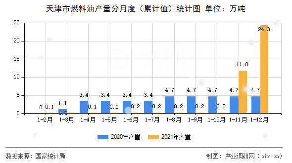 天津市燃料油產(chǎn)量分月度（累計值）統(tǒng)計圖