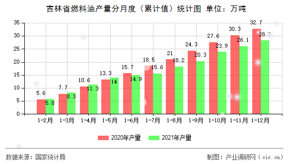 吉林省燃料油產(chǎn)量分月度（累計(jì)值）統(tǒng)計(jì)圖
