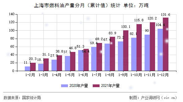 上海市燃料油產(chǎn)量分月（累計(jì)值）統(tǒng)計(jì)