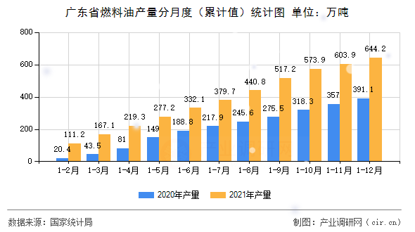 廣東省燃料油產(chǎn)量分月度（累計(jì)值）統(tǒng)計(jì)圖