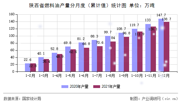 陜西省燃料油產(chǎn)量分月度（累計(jì)值）統(tǒng)計(jì)圖