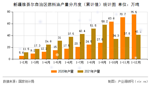 新疆維吾爾自治區(qū)燃料油產(chǎn)量分月度（累計(jì)值）統(tǒng)計(jì)圖