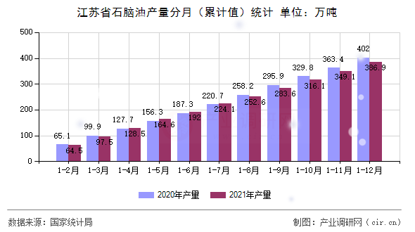 江蘇省石腦油產(chǎn)量分月（累計值）統(tǒng)計