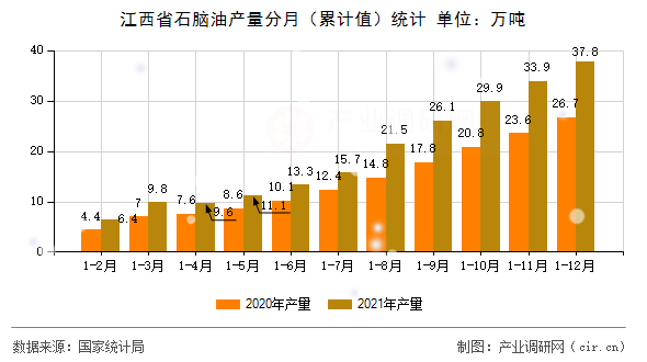 江西省石腦油產(chǎn)量分月(累計值)統(tǒng)計 江西省石腦油產(chǎn)量分月(累計值)統(tǒng)計