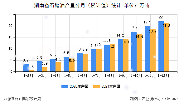 湖南省石腦油產(chǎn)量分月(累計(jì)值)統(tǒng)計(jì) 湖南省石腦油產(chǎn)量分月(累計(jì)值)統(tǒng)計(jì)