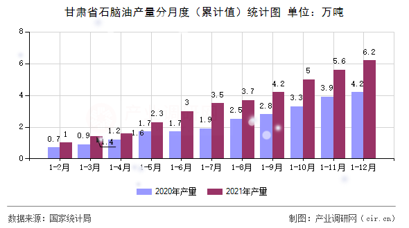 甘肅省石腦油產(chǎn)量分月度（累計值）統(tǒng)計圖