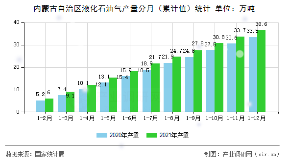 內(nèi)蒙古自治區(qū)液化石油氣產(chǎn)量分月（累計(jì)值）統(tǒng)計(jì)