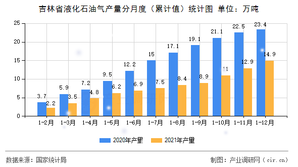 吉林省液化石油氣產(chǎn)量分月度（累計值）統(tǒng)計圖