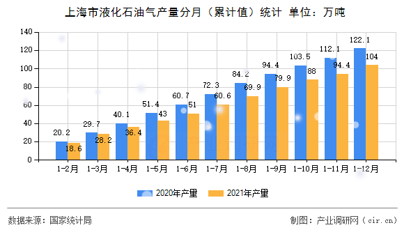 上海市液化石油氣產(chǎn)量分月（累計(jì)值）統(tǒng)計(jì)